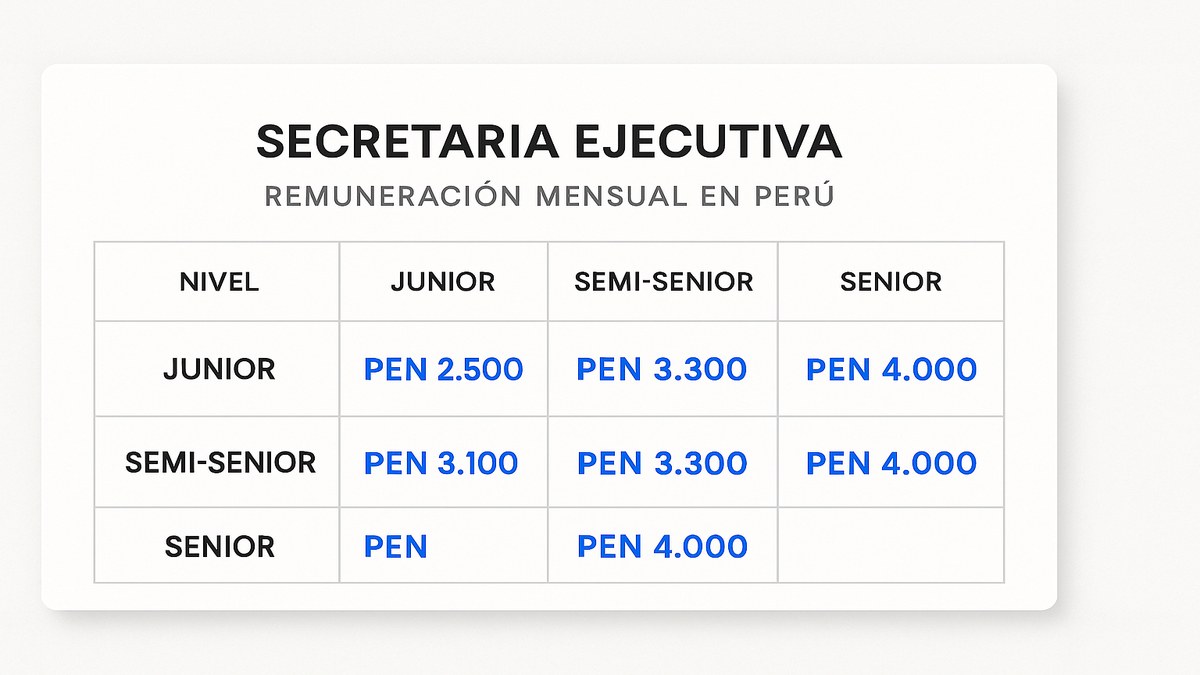 Tabla de sueldos de secretaria ejecutiva en Perú 2026 por nivel de experiencia en soles