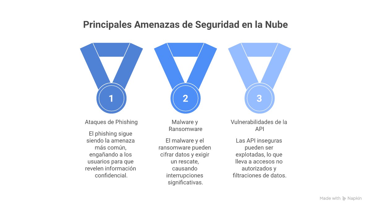 Infografía: seguridad en la nube con responsabilidad compartida amenazas y herramientas por proveedor