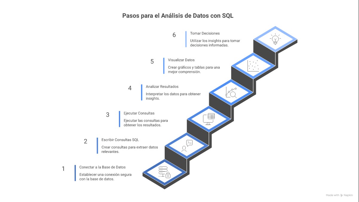 Infografía: SQL para análisis de datos con comandos JOINs funciones y hoja de referencia rápida