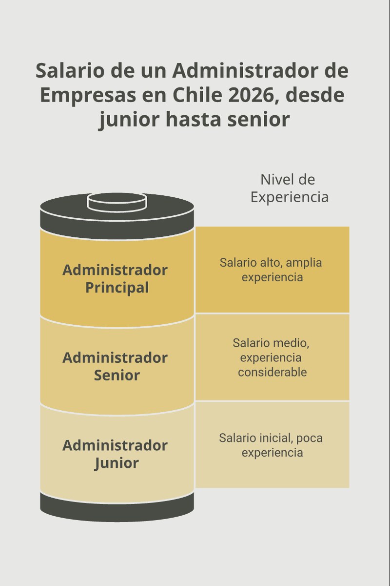Gráfico interactivo de evolución salarial de un administrador de empresas en Chile según tramos de experiencia y tipo de institución educativa