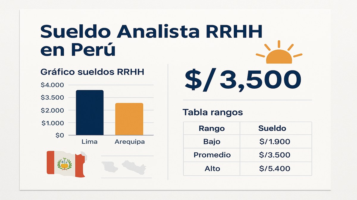 Comparativa de sueldos de Recursos Humanos por ciudad en Perú: Lima, Arequipa, Trujillo y Piura 2026