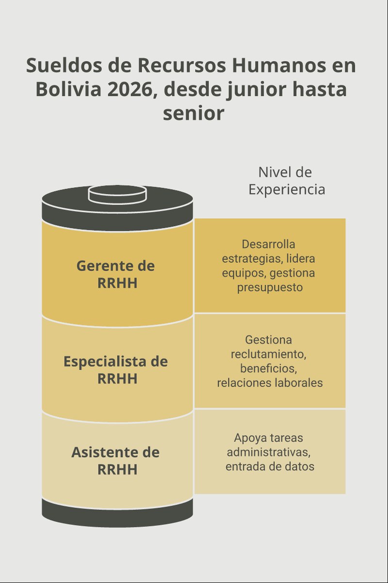 Esquema gráfico del plan de carrera y niveles salariales en Recursos Humanos en Bolivia