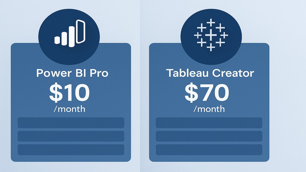 Comparativa de precios Tableau vs Power BI 2026: Power BI Pro USD 14/mes (€13) frente a Tableau Creator USD 75/mes (€69), con desglose de planes por tipo de usuario