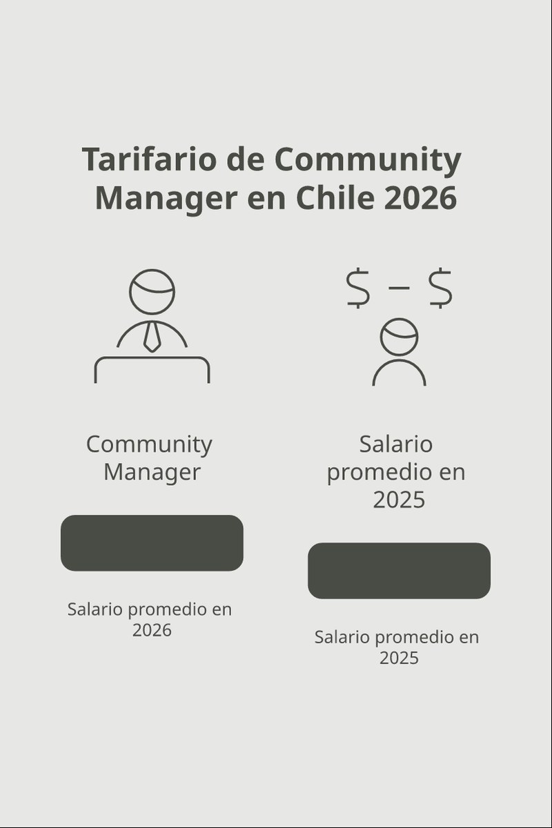 Tarifario promedio de Community Manager en Chile según experiencia y modelo de cobro