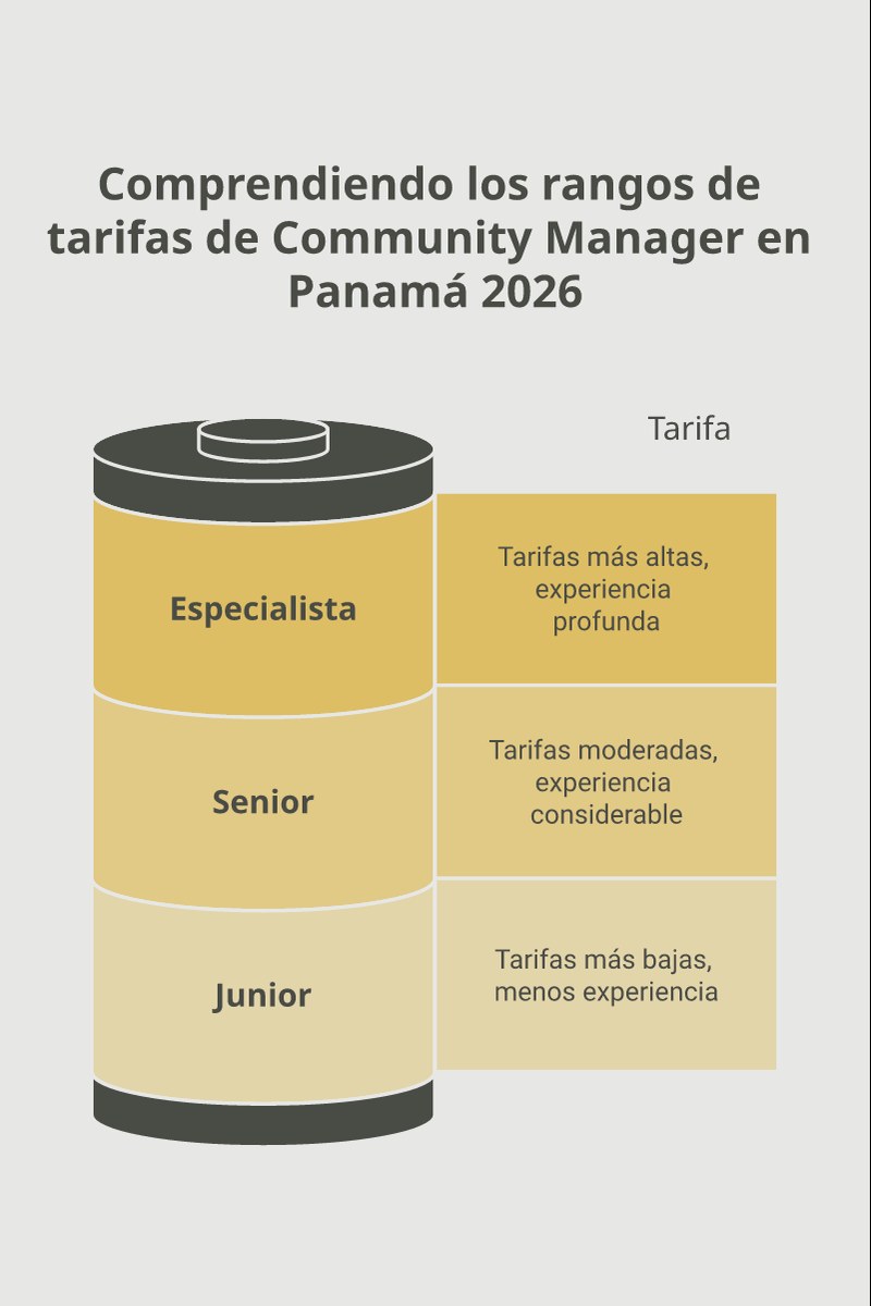 Esquema de tarifas de Community Manager en Panamá según experiencia y volumen de entregables
