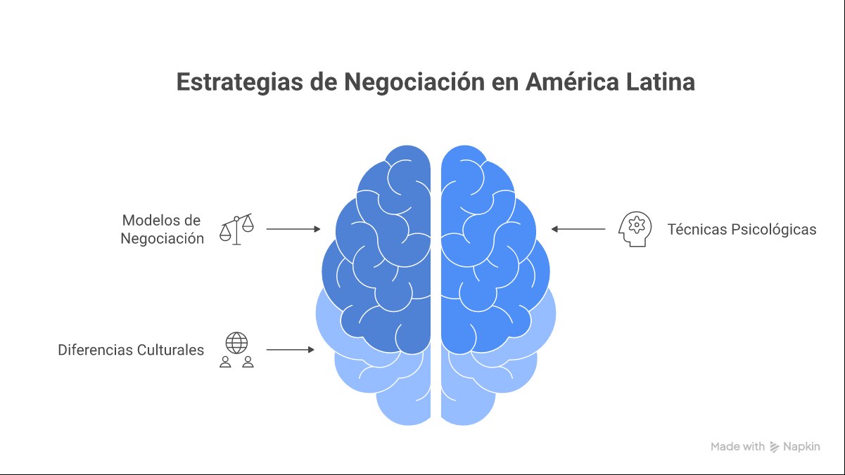Infografía: los 4 modelos de negociación, técnicas psicológicas y diferencias culturales en LATAM
