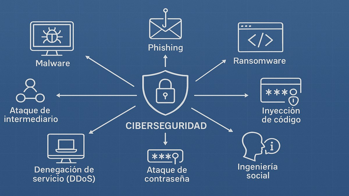Categorización de ciberataques por vector de ataque objetivo y sector más afectado