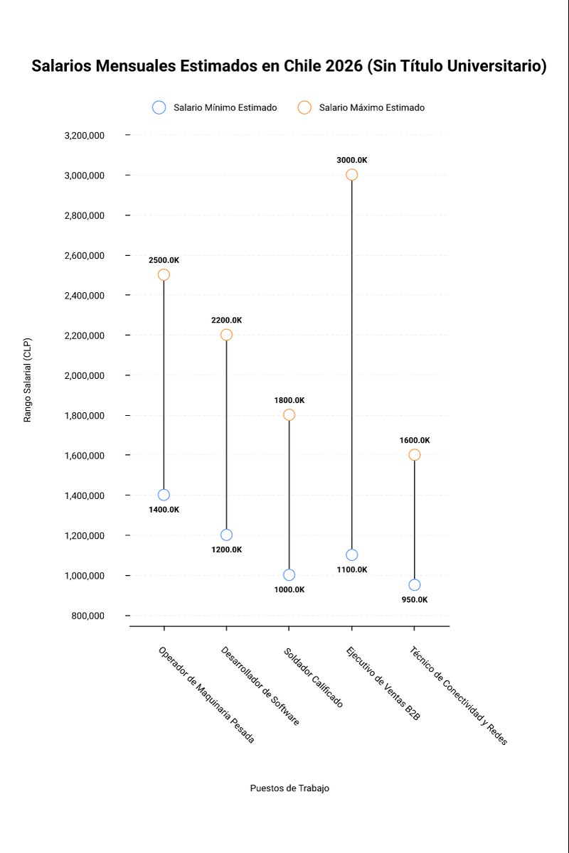 Gráfico de rangos salariales mensuales estimados en CLP para 2026 en Chile sin título universitario: operador de maquinaria pesada, desarrollador de software, soldador calificado, ejecutivo de ventas B2B y técnico de conectividad y redes
