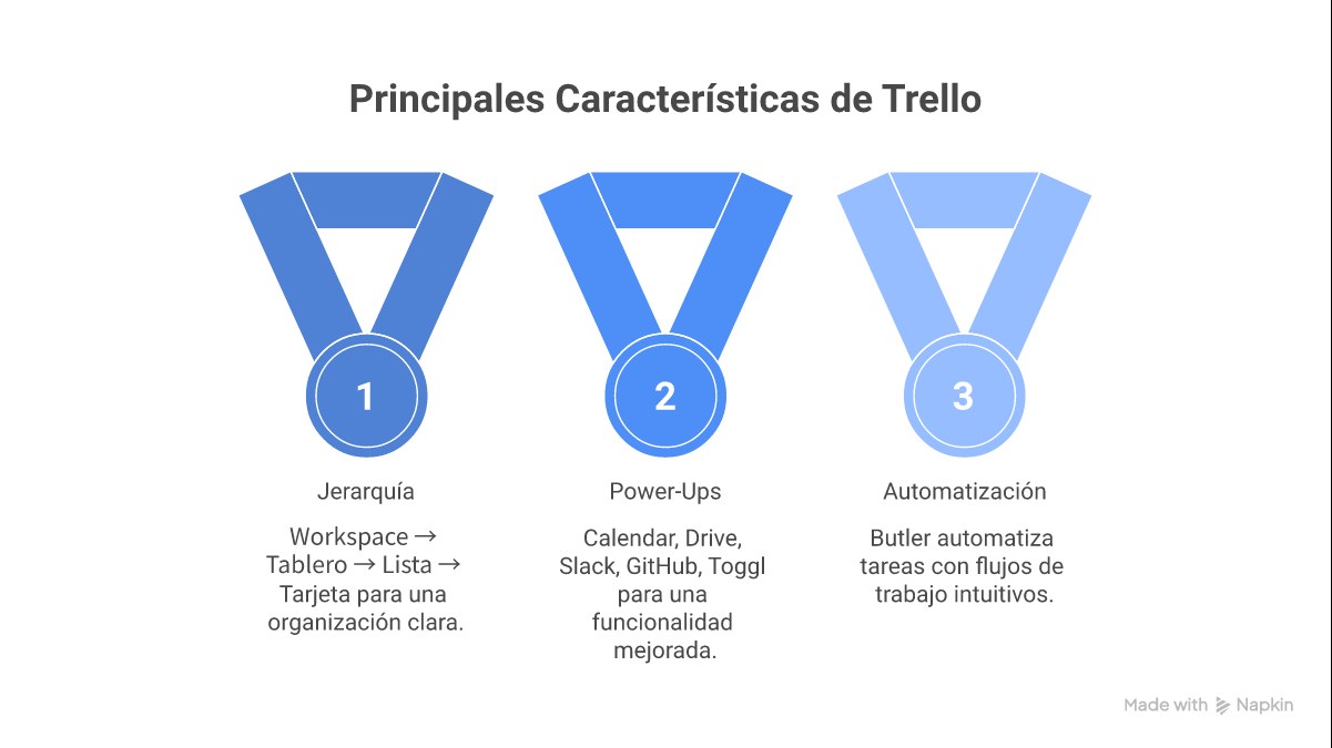 Infografía: estructura de Trello (tableros, listas, tarjetas), los 5 Power-Ups más útiles y 4 ejemplos de automatizaciones con Butler