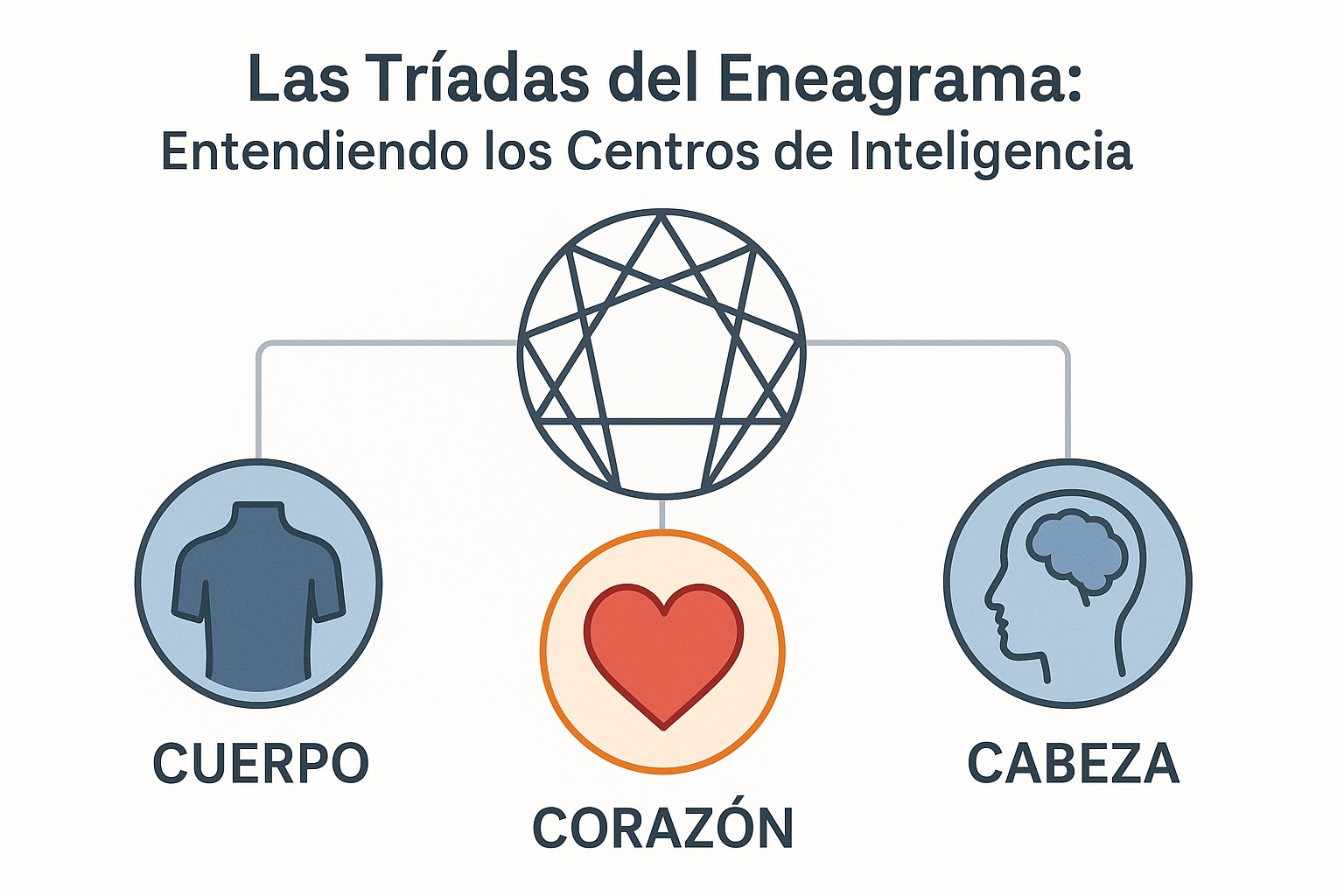 Diagrama que ilustra la conexión de la triada mental con el conocimiento, el análisis y la búsqueda de seguridad