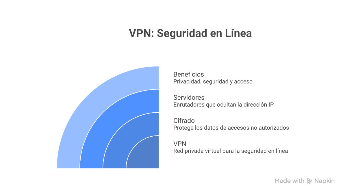 Infografía: VPN qué es cómo funciona tipos protocolos y guía de elección para LATAM 2026